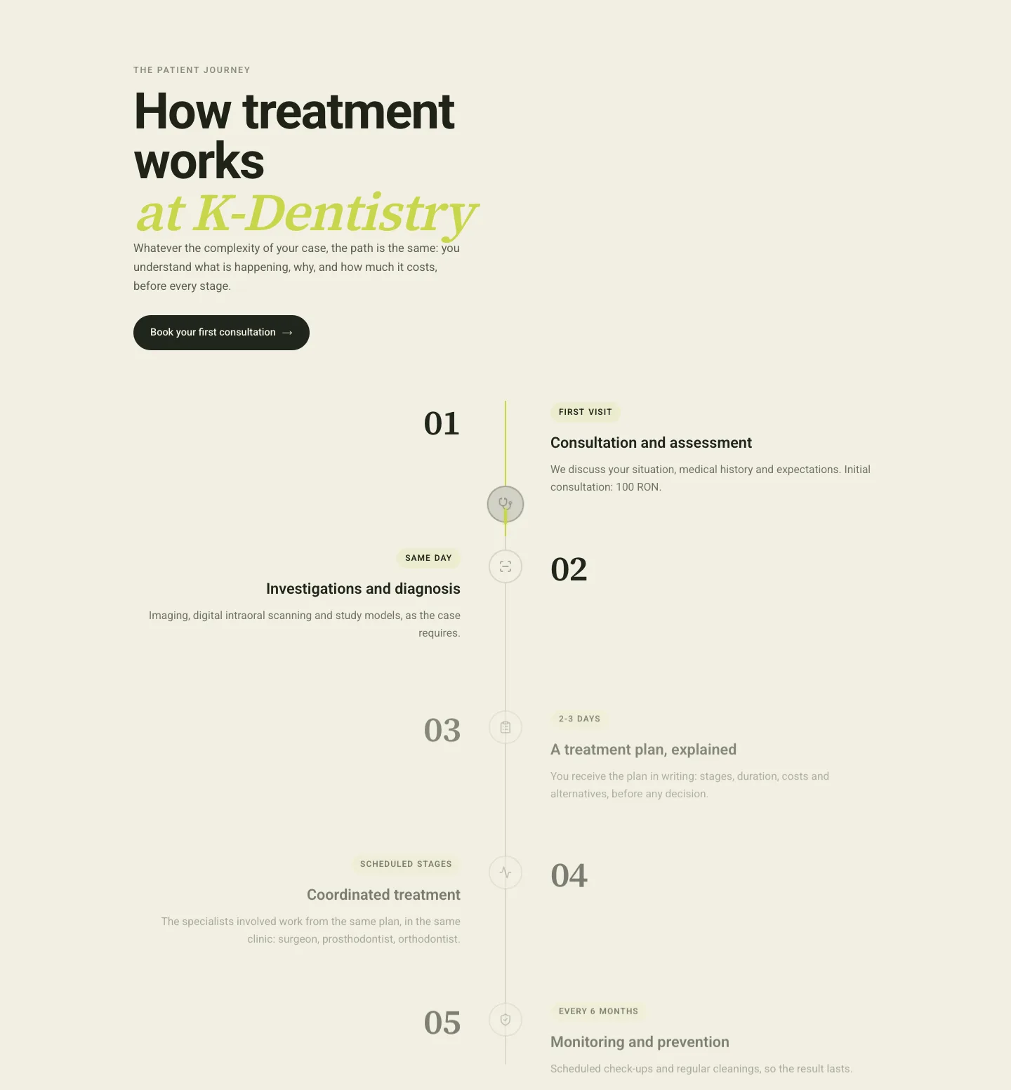 Five-stage patient journey timeline